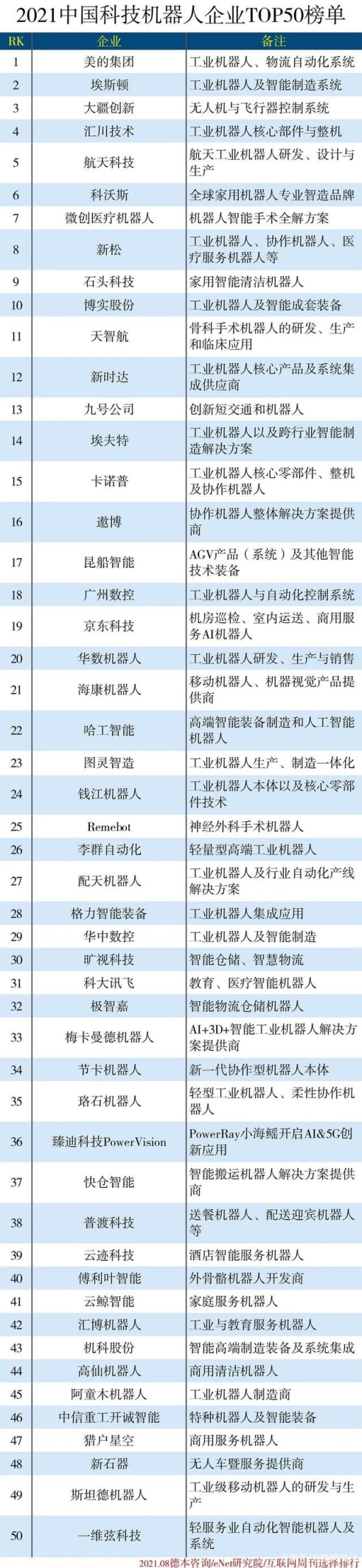 云鯨智能上榜2021中國科技機(jī)器人企業(yè)50強(qiáng)